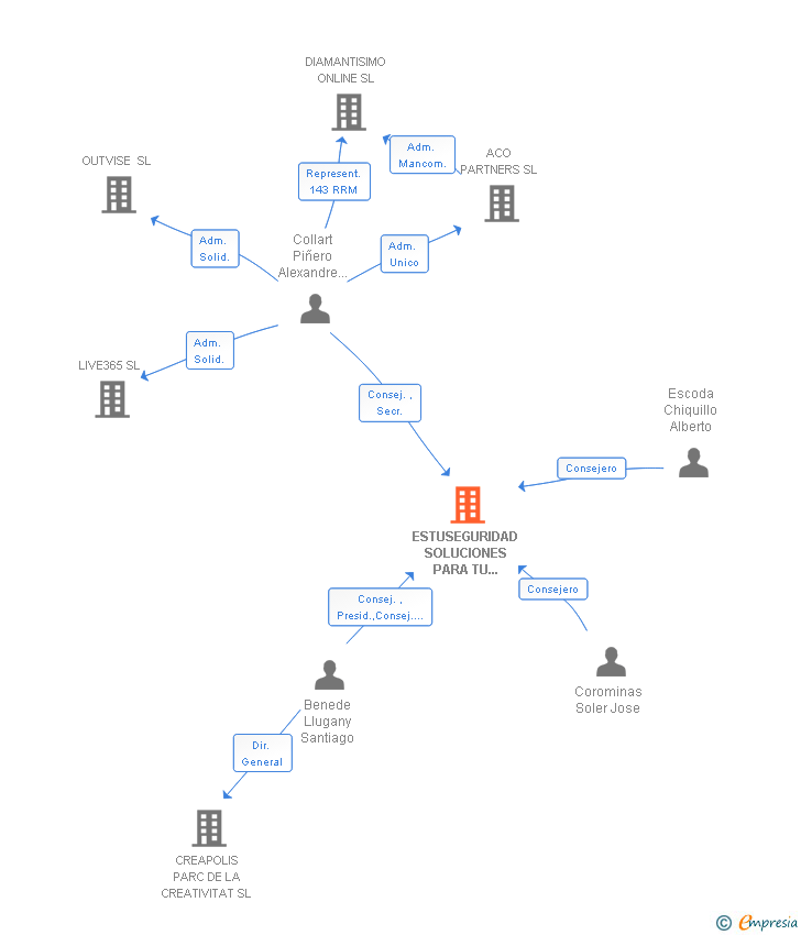 Vinculaciones societarias de ESTUSEGURIDAD SOLUCIONES PARA TU SEGURIDAD SL