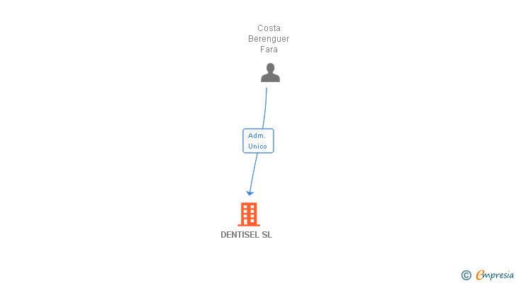 Vinculaciones societarias de DENTISEL SL