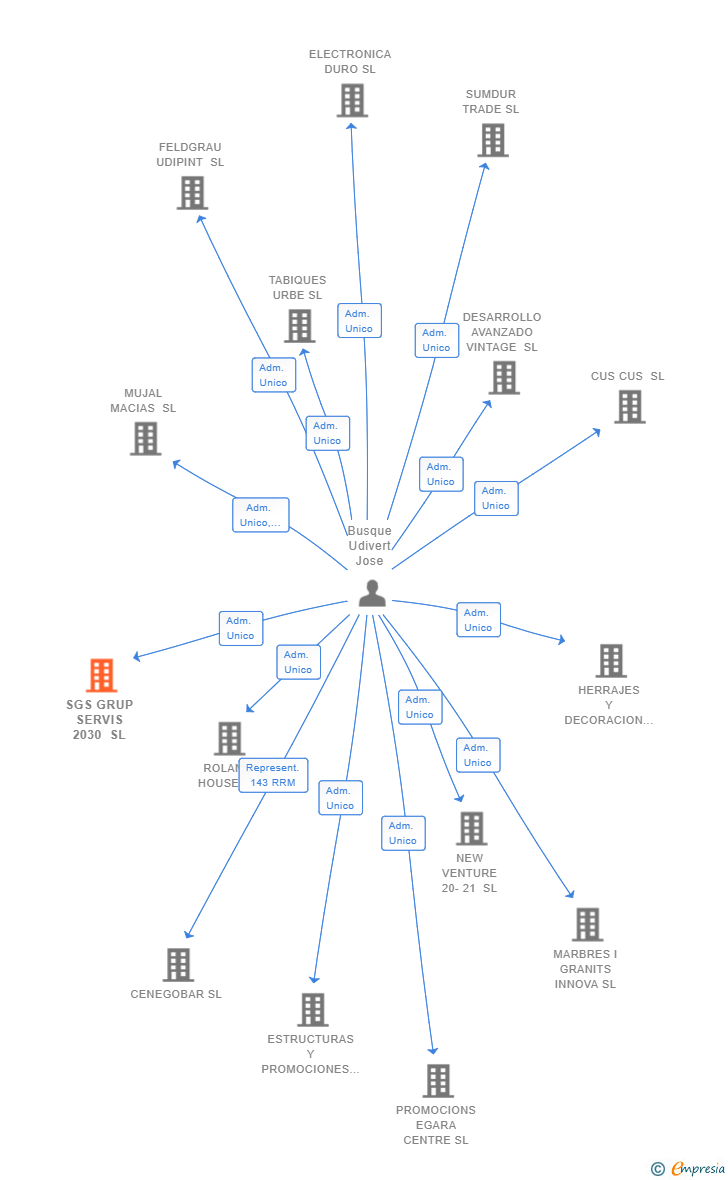 Vinculaciones societarias de SGS GRUP SERVIS 2030 SL