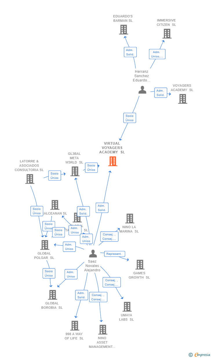 Vinculaciones societarias de VIRTUAL VOYAGERS ACADEMY SL