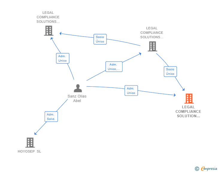 Vinculaciones societarias de LEGAL COMPLIANCE SOLUTION FORMACION SL