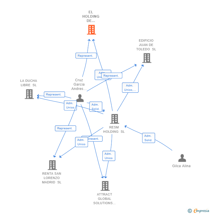 Vinculaciones societarias de EL HOLDING DE INVERSION 137 SL