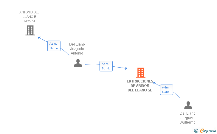 Vinculaciones societarias de EXTRACCIONES DE ARIDOS DEL LLANO SL