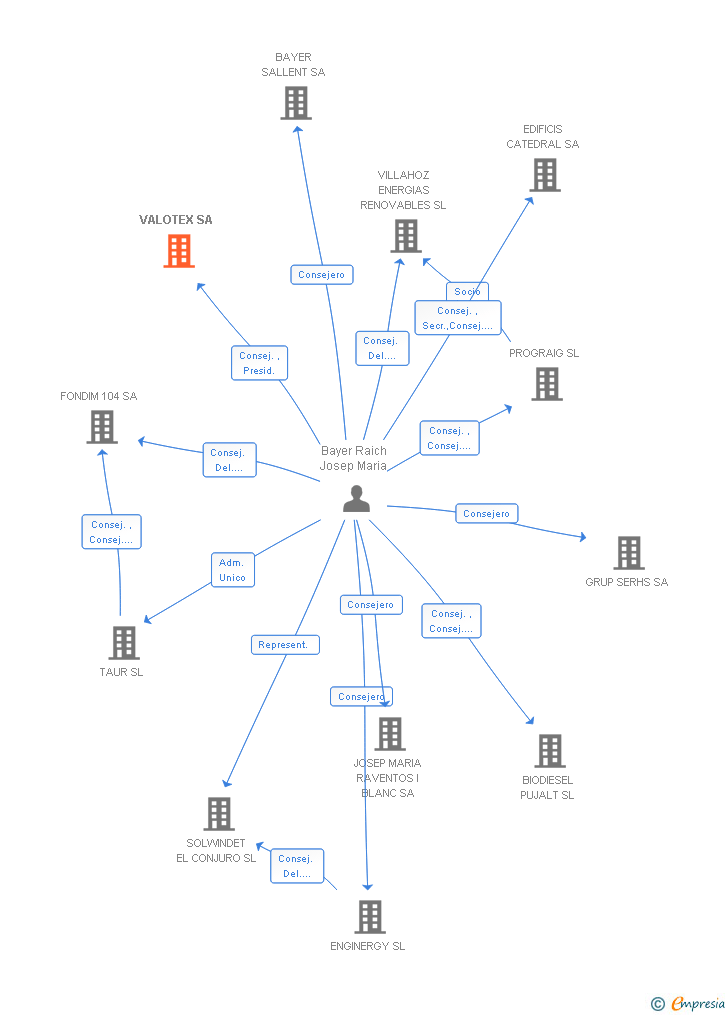 Vinculaciones societarias de VALOTEX SA
