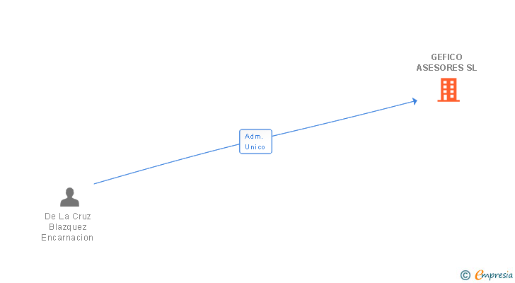 Vinculaciones societarias de GEFICO ASESORES SL