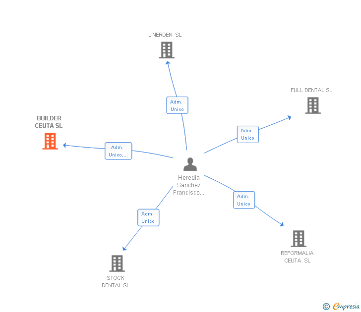 Vinculaciones societarias de BUILDER CEUTA SL