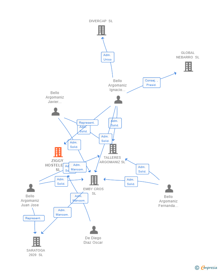 Vinculaciones societarias de ZIGGY HOSTELERIA SL