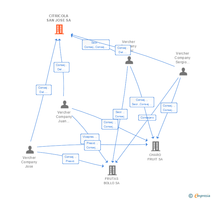 Vinculaciones societarias de CITRICOLA SAN JOSE SA