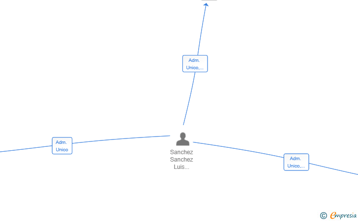Vinculaciones societarias de AZUR PRO24 SL