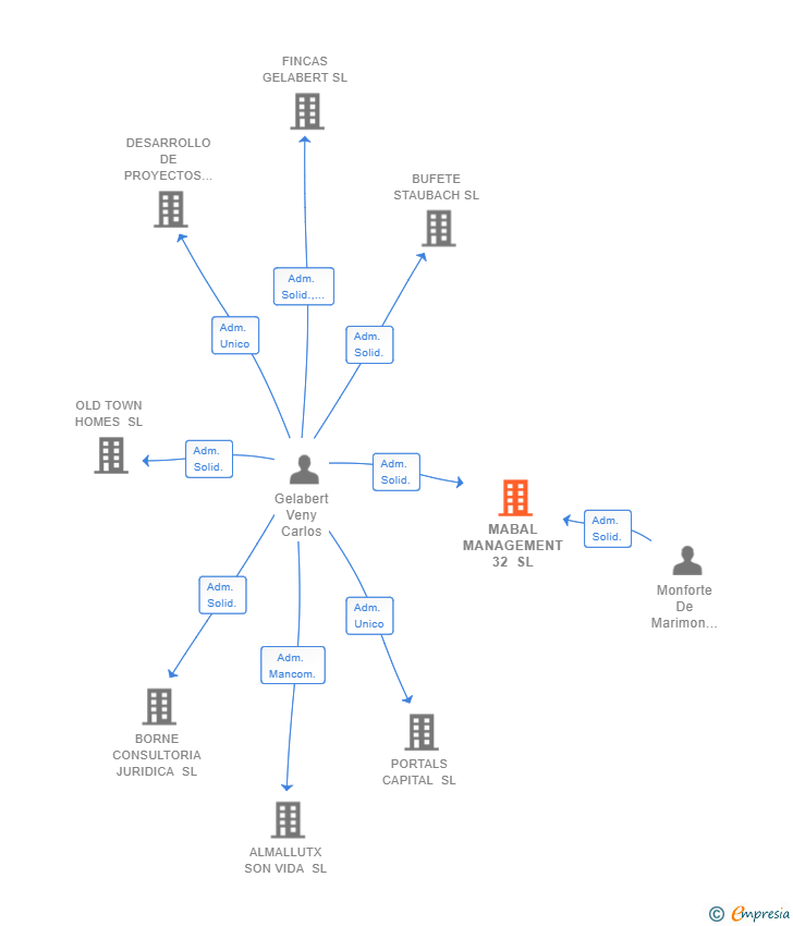 Vinculaciones societarias de MABAL MANAGEMENT 32 SL