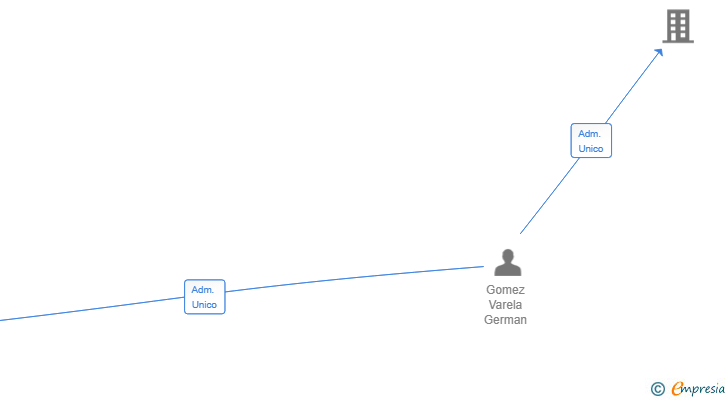 Vinculaciones societarias de NEROMUS SL