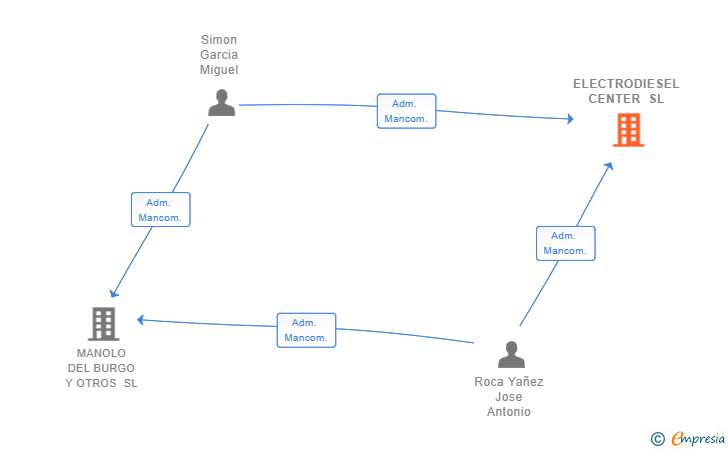 Vinculaciones societarias de ELECTRODIESEL CENTER SL