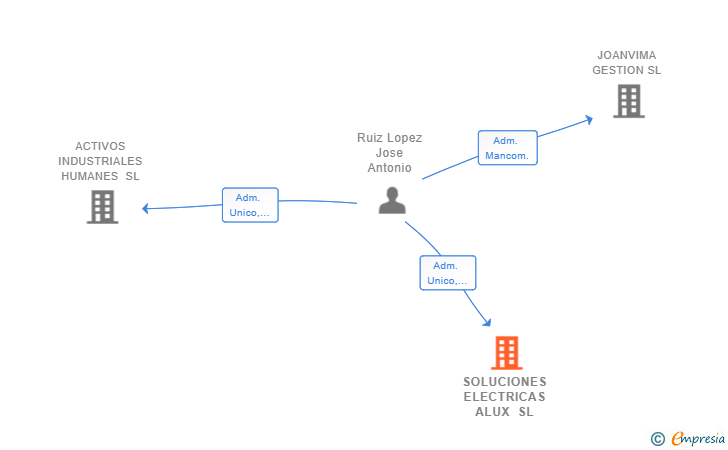 Vinculaciones societarias de SOLUCIONES ELECTRICAS ALUX SL