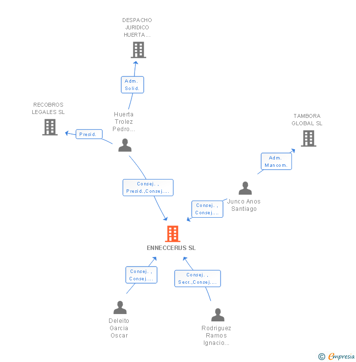 Vinculaciones societarias de ENNECCERUS SL