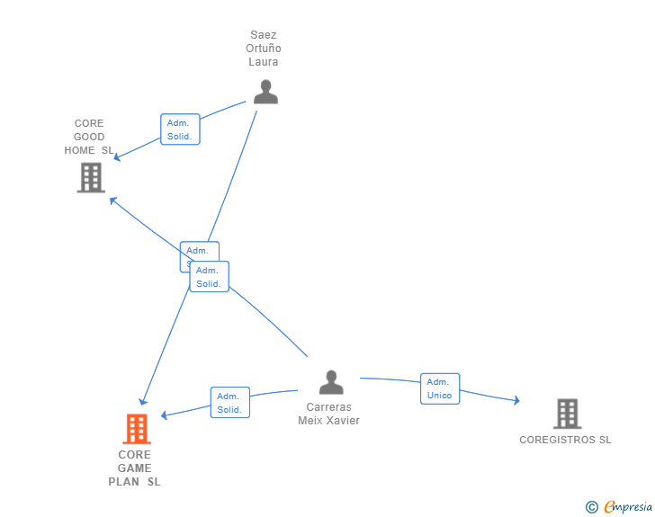 Vinculaciones societarias de CORE GAME PLAN SL