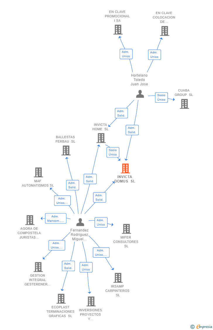 Vinculaciones societarias de INVICTA DOMUS SL