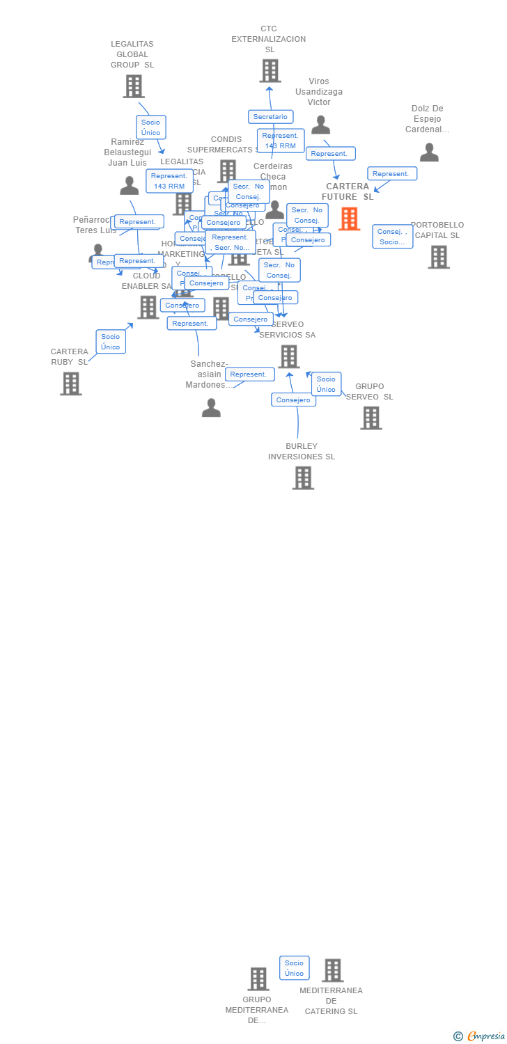 Vinculaciones societarias de CARTERA FUTURE SL