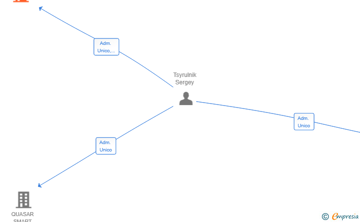 Vinculaciones societarias de BINTANG COMERCIO GLOBAL SRL