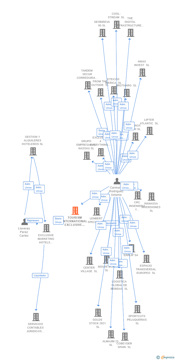 Vinculaciones societarias de TOURISM INTERNATIONAL EXCLUSIVE SL