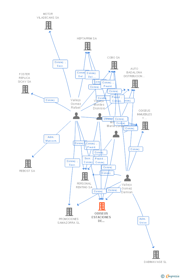 Vinculaciones societarias de ODISEUS ESTACIONES DE SERVICIO SA