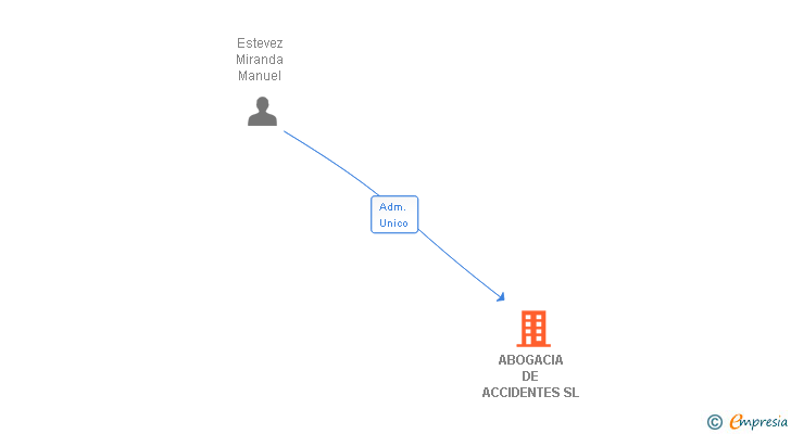 Vinculaciones societarias de ABOGACIA DE ACCIDENTES SL