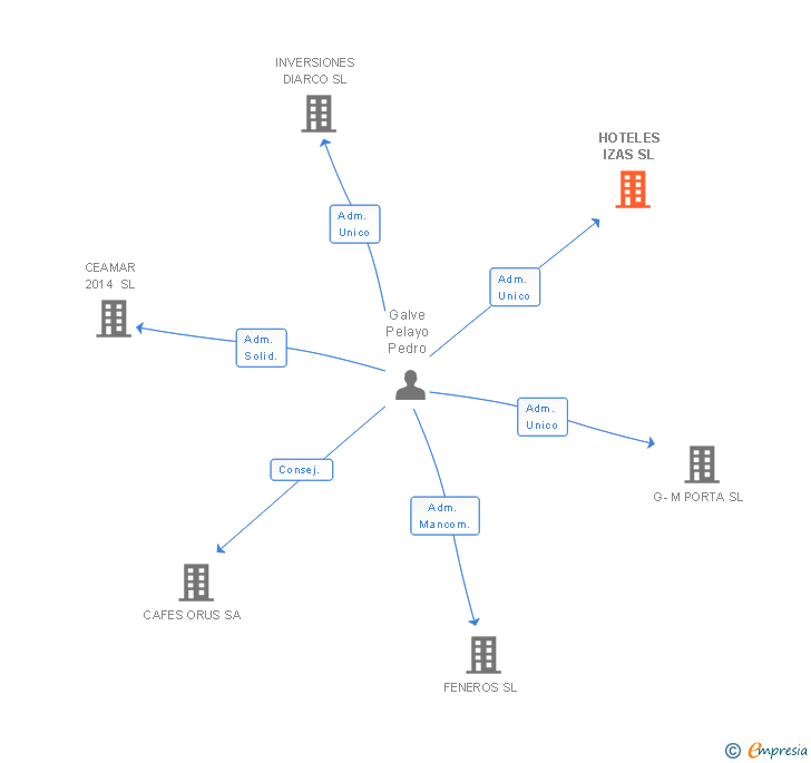 Vinculaciones societarias de HOTELES IZAS SL