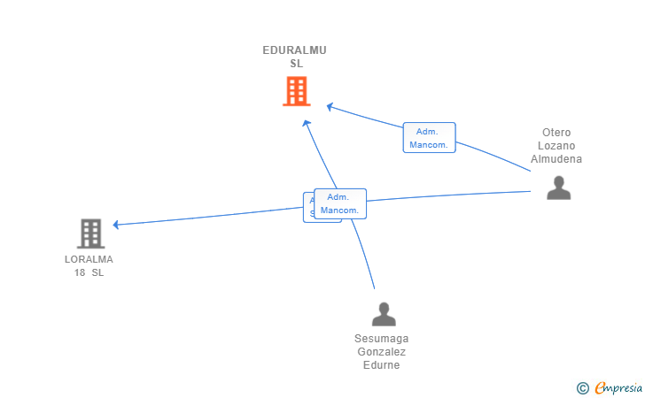 Vinculaciones societarias de EDURALMU SL