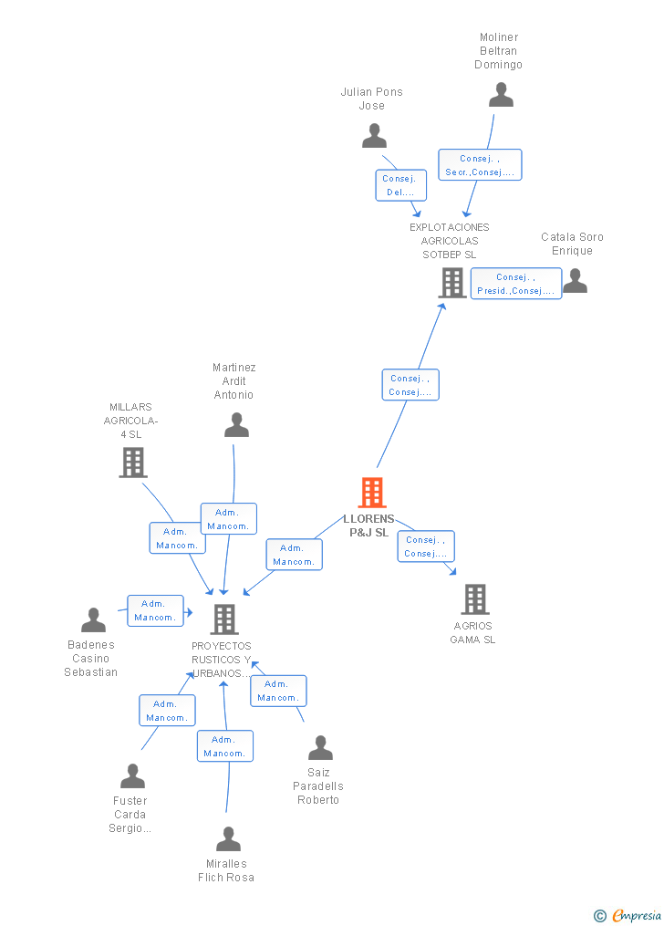 Vinculaciones societarias de LLORENS P&J SL