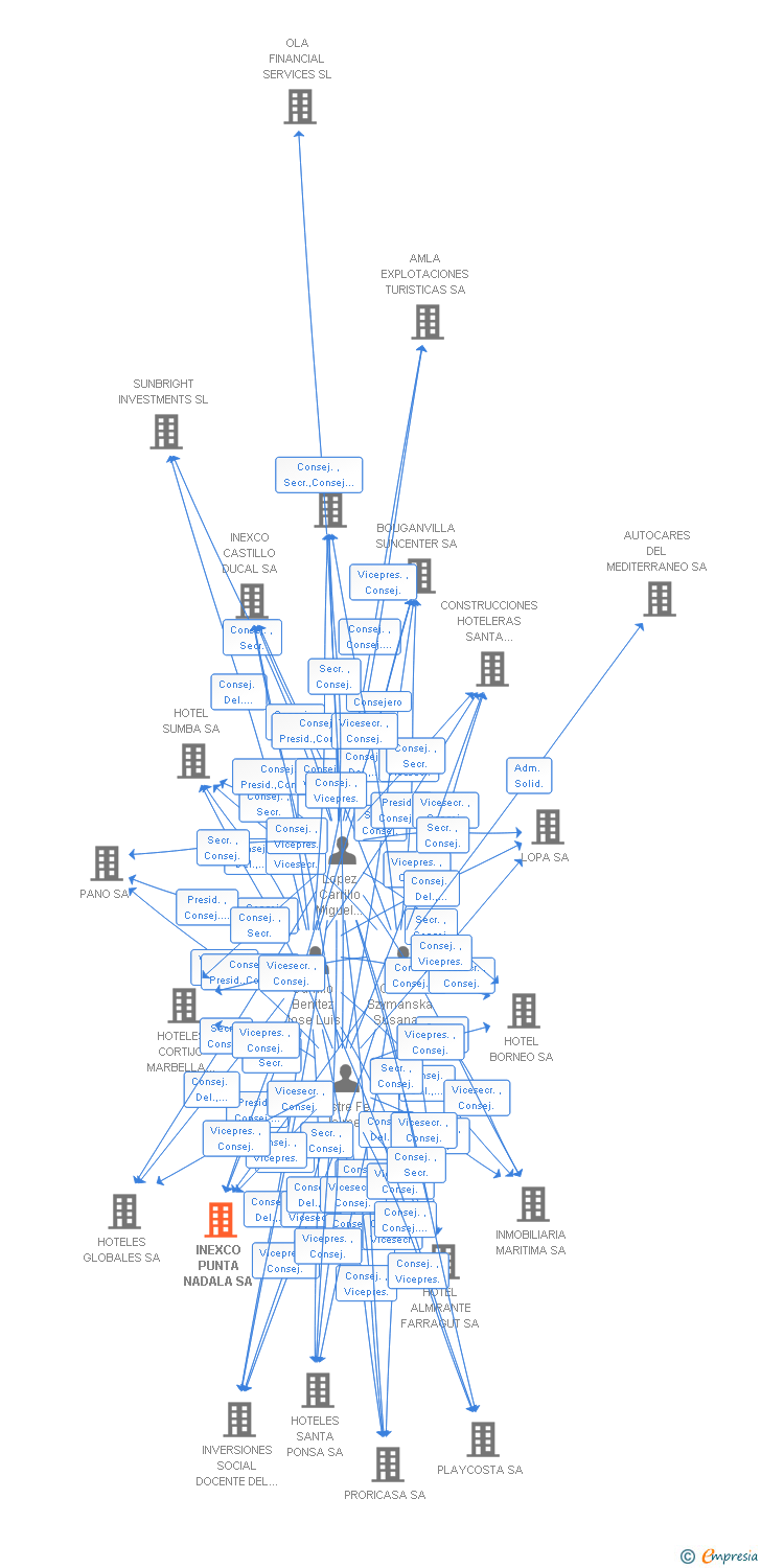 Vinculaciones societarias de INEXCO PUNTA NADALA SA