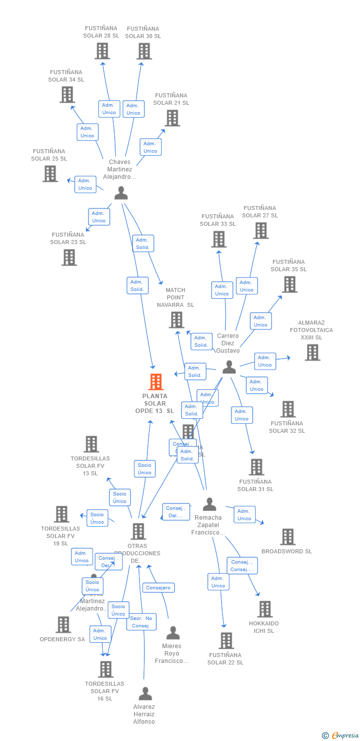 Vinculaciones societarias de PLANTA SOLAR OPDE 13 SL