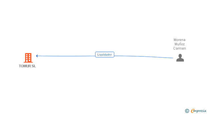 Vinculaciones societarias de TOMUR SL