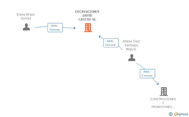 Vinculaciones societarias de EXCAVACIONES DAVID CASTRO SL