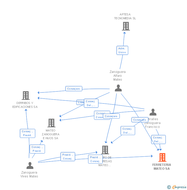 Vinculaciones societarias de FERRETERIA MATEO SA