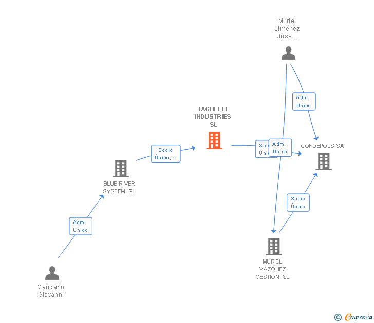 Vinculaciones societarias de TAGHLEEF INDUSTRIES SL