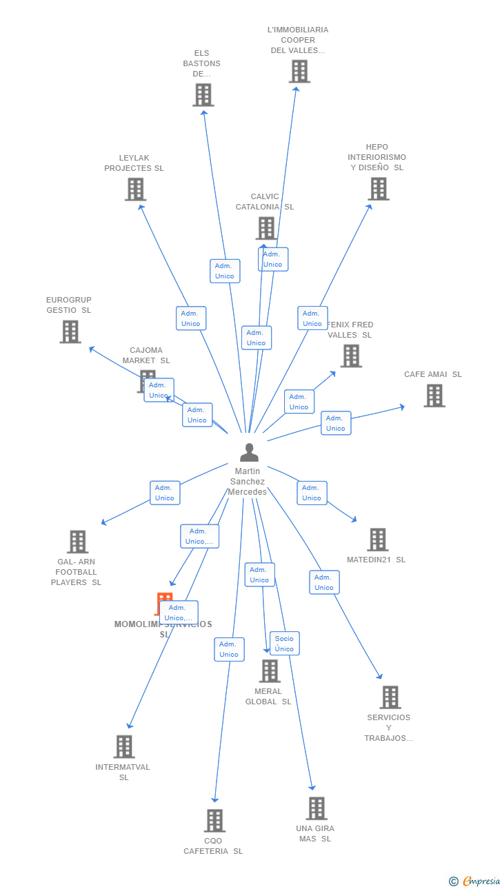 Vinculaciones societarias de MOMOLIMPSERVICIOS SL