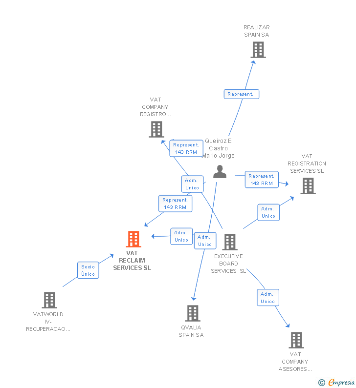 Vinculaciones societarias de VAT RECLAIM SERVICES SL