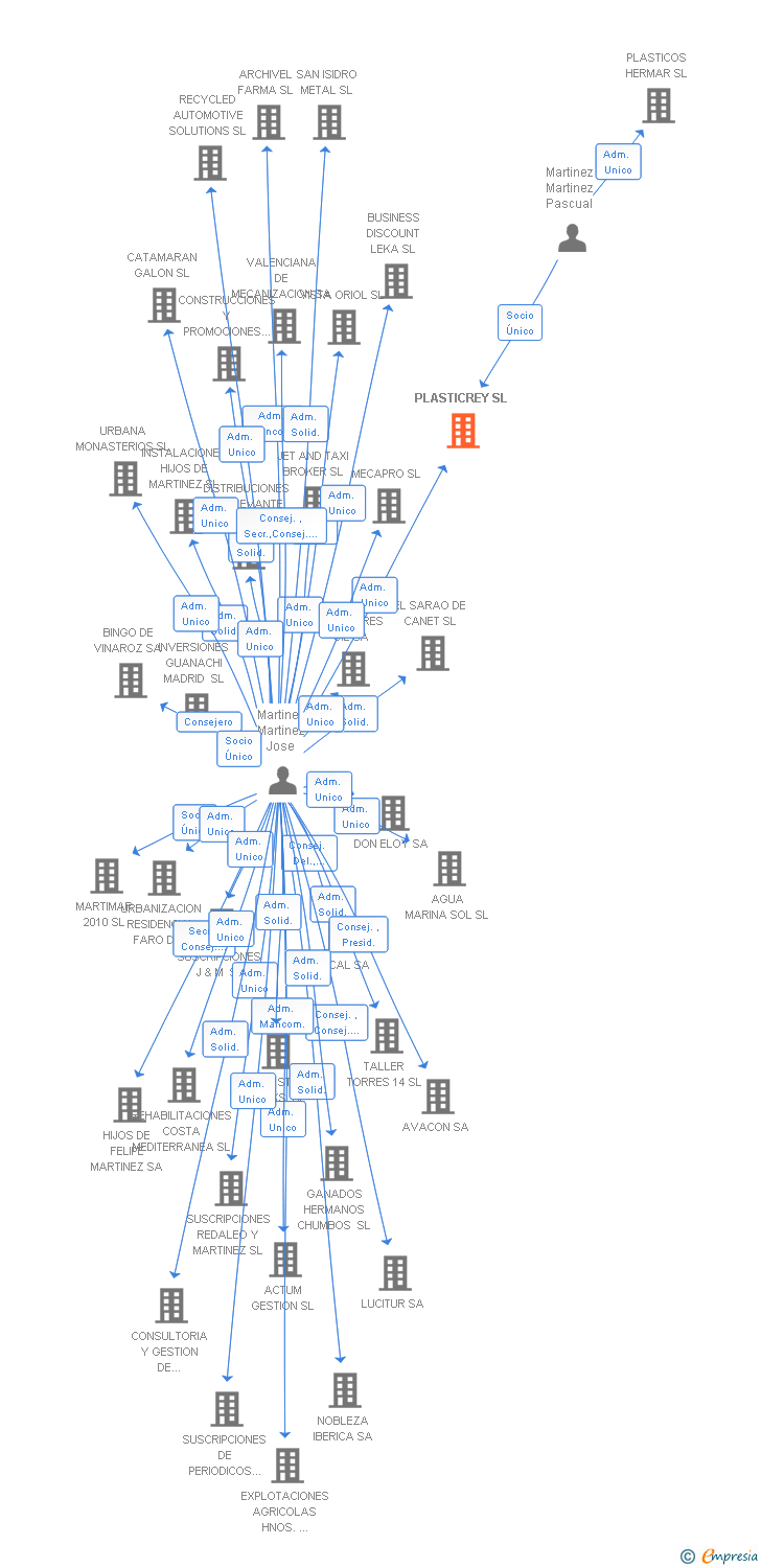 Vinculaciones societarias de PLASTICREY SL