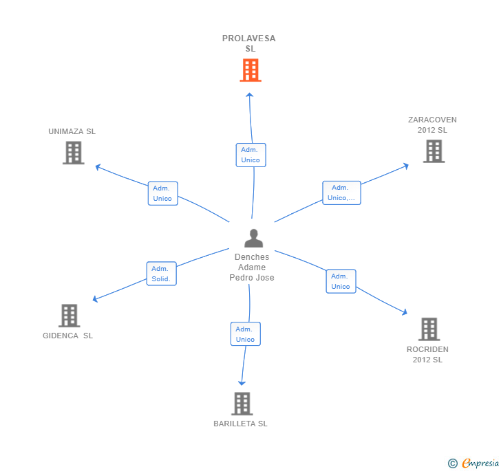 Vinculaciones societarias de PROLAVESA SL
