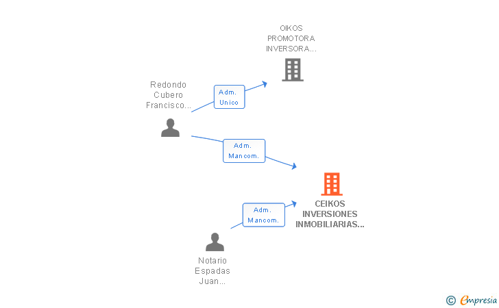 Vinculaciones societarias de CEIKOS INVERSIONES INMOBILIARIAS MANCHEGAS SL