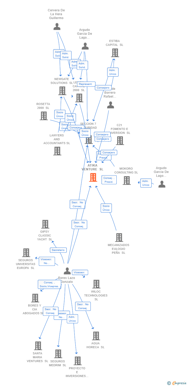 Vinculaciones societarias de ATIKA VENTURE SL