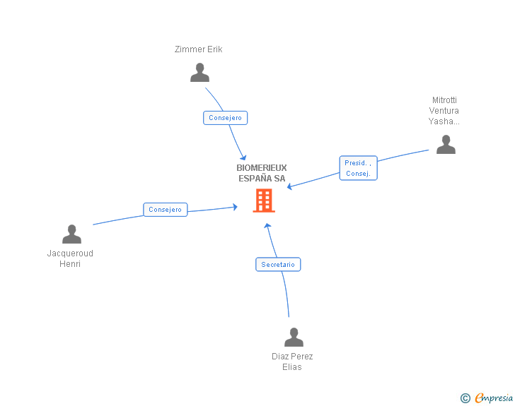 Vinculaciones societarias de BIOMERIEUX ESPAÑA SA