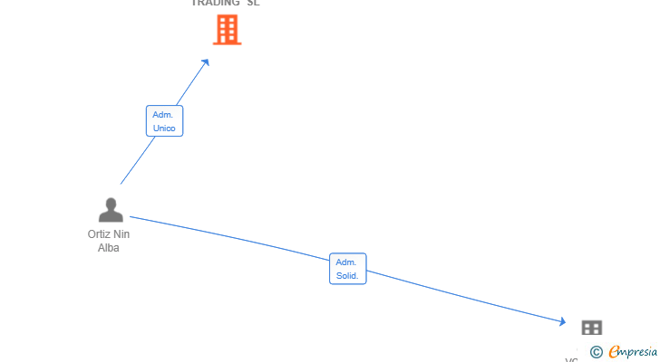 Vinculaciones societarias de AON GLOBAL TRADING SL