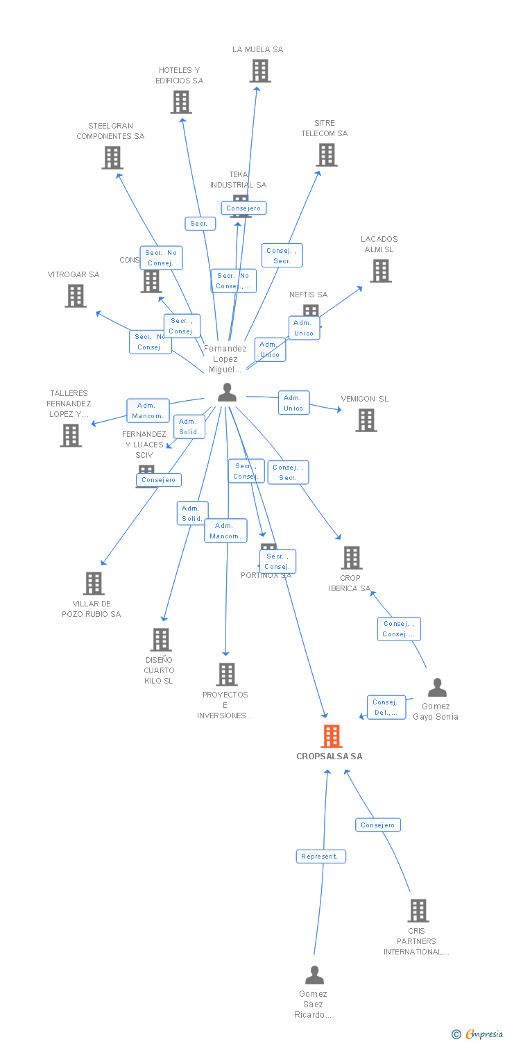 Vinculaciones societarias de CROPSALSA SA