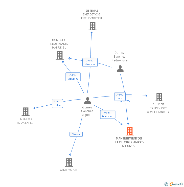 Vinculaciones societarias de MANTENIMIENTOS ELECTROMECANICOS ARDOZ SL