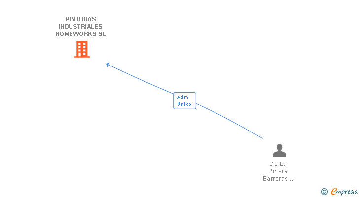 Vinculaciones societarias de PINTURAS INDUSTRIALES HOMEWORKS SL