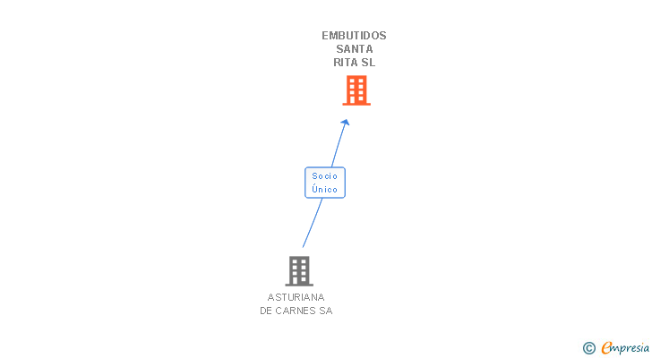 Vinculaciones societarias de EMBUTIDOS SANTA RITA SL