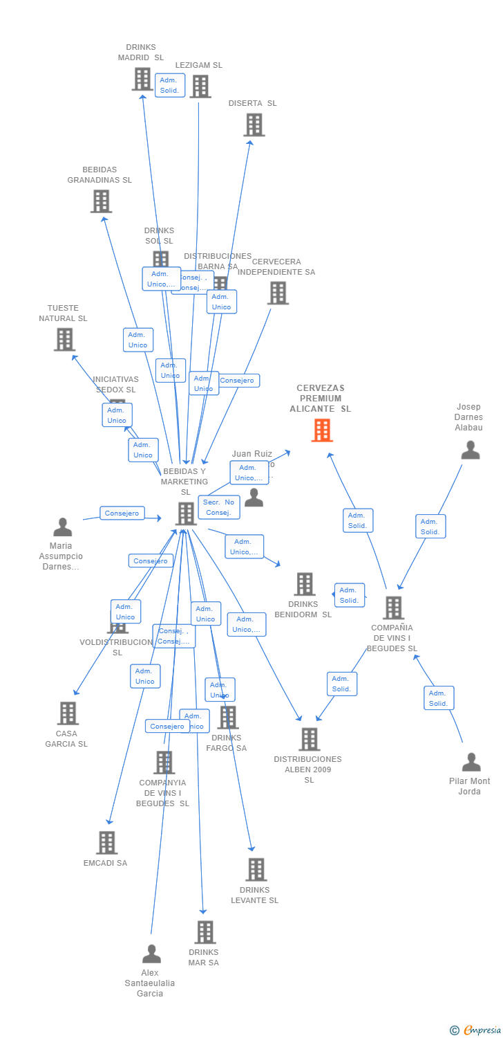 Vinculaciones societarias de CERVEZAS PREMIUM ALICANTE SL
