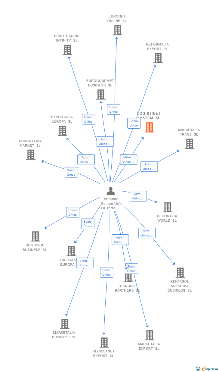 Vinculaciones societarias de LOGISTINET SYSTEM SL
