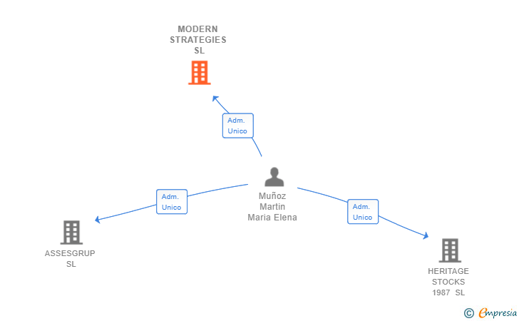 Vinculaciones societarias de MODERN STRATEGIES SL