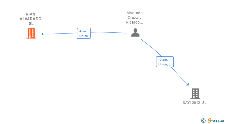 Vinculaciones societarias de RIAN ALVARADO SL